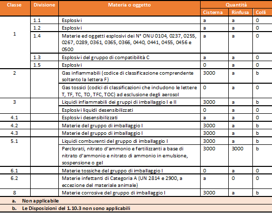 tabella merci pericolose alto rischio